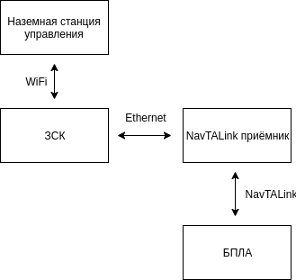 Конфигурация с использованием NavTALink